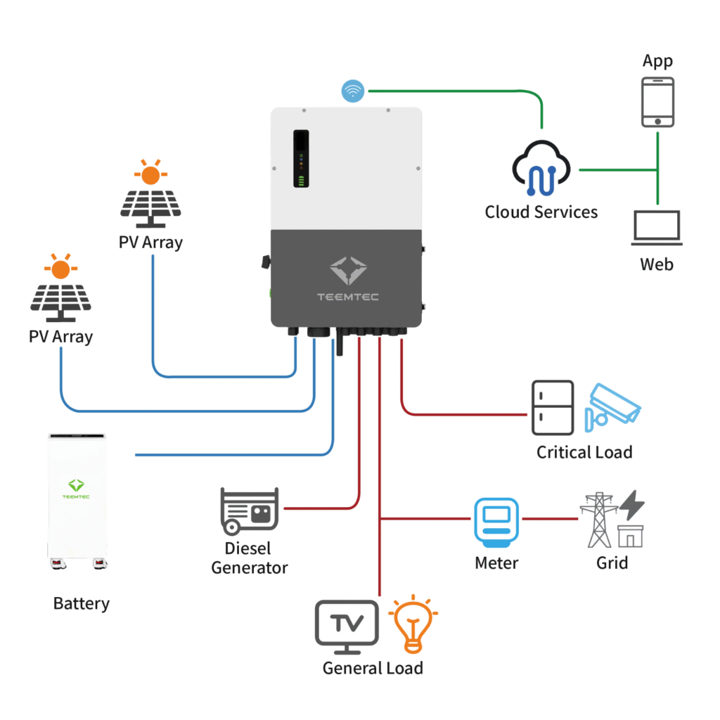 Solar Hybrid Inverter 8KW~15KW System Diagram