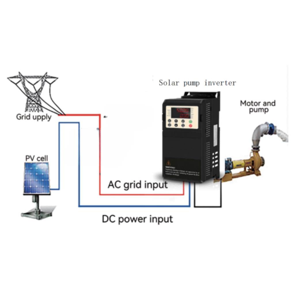 Detailed diagram of a solar pump inverter system, illustrating the connection between the photovoltaic (PV) array, inverter, and pump. Shows grid-tied and off-grid configurations, power flow, control components, and safety features. Ideal for understanding solar water pumping setup, energy-efficient operation, and system reliability.